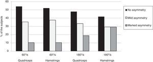 Relative frequency of subjects with asymmetry in quadriceps and hamstrings peak torque at 60 and 180°/s. Mild asymmetry was defined as a bilateral strength imbalance of more than 10% and a marked asymmetry as an imbalance of more than 25%.