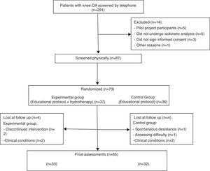 Flow diagram of the study.