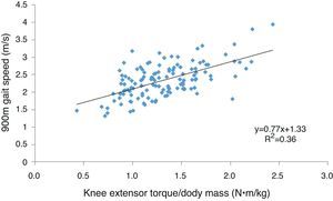 The association between knee extensor torque and 900m gait speed in healthy older women.