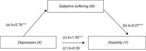 Mediation effects of subjective suffering in the relationship between depression and functional disability in CT (n=213). Bootstrap results: indirect effect of depression on functional disability through subjective suffering: 1.01 [SE=0.22; 95% CI (0.66, 1.51)]. ***p<0.001; X, independent variable; M, mediator variable; Y, dependent variable; Path a, effect of X on M; Path b, effect of M on Y; Path c, total effect of X on Y in the absence of the mediator variable (M); Path c′, effect of X on Y controlling for the mediator variable (M).