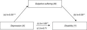 Mediation effects of subjective suffering in the relationship between depression and functional disability in physical therapy (n=125). Bootstrap results: indirect effect of depression on functional disability through subjective suffering:0.98 [SE=0.31; 95% CI (0.38, 1.63)]. **p<0.01; ***p<0.001; X, independent variable; M, mediator variable; Y, dependent variable; Path a, effect of X on M; Path b, effect of M on Y; Path c, total effect of X on Y in the absence of the mediator variable (M); Path c′, effect of X on Y controlling for the mediator variable (M).