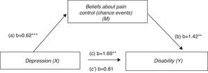 Mediation effects of beliefs about pain control on the relationship between depression and functional disability in physical therapy (n=125). Bootstrap results: indirect effect of depression on functional disability through beliefs about pain control: β=0.88 [SE=0.26; 95% CI (0.45, 1.49)]. **p<0.01; ***p<0.001; X, independent variable; M, mediator variable; Y, dependent variable; Path a, effect of X on M; Path b, effect of M on Y; Path c, effect total of X on Y in the absence of the mediator variable (M); Path c′, the effect of X on the Y controlling for the mediator variable (M).