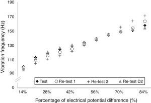 Percentage of electrical potential difference/vibration frequency curves achieved for one vibratory device on each test session. Bold diamonds: Test; Open circles: Re-Test 1; Crosses: Re-Test 2; Gray triangles: Re-test D2.
