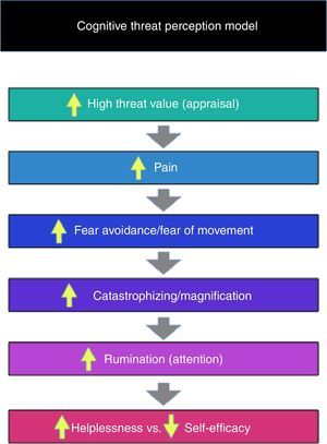 Cognitive Threat Perception Model. High threat value (appraisal) may trigger a cascading “domino effect” of increased pain and negative psychosocial responses that have been shown to be predictive of low back pain and disability.