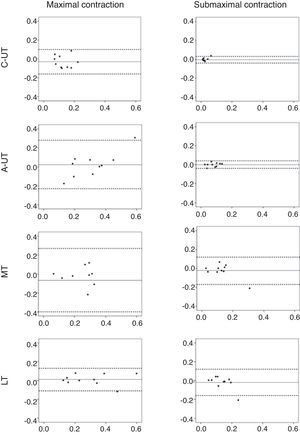 Bland–Altman plots for sEMG amplitude on submaximal and maximal contractions for clavicular fibers of the upper trapezius (C-UT), acromial fibers (A-UT) of the upper trapezius, middle (MT), and lower (LT) trapezius on healthy group. Axis X represents the mean of values obtained on day 1 and day 2 and axis Y represents the difference between those values. The full line shows the mean difference between day 1 and day 2. The dashed lines show the lower (mean−1.96*SD) and upper (mean+1.96*SD) limits of agreement.