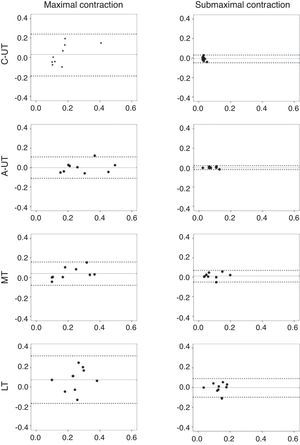 Bland–Altman plots for sEMG amplitude on submaximal and maximal contractions for clavicular fibers of the upper trapezius (C-UT), acromial fibers of the upper trapezius (A-UT), middle (MT) and lower (LT) trapezius on neck-shoulder pain group. Axis X represents the mean of values obtained on day 1 and day 2 and axis Y represents the difference between those values. The full line shows the mean difference between day 1 and day 2. The dashed lines show the lower (mean−1.96*SD) and upper (mean+1.96*SD) limits of agreement.