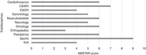 AMSTAR score for each PEDro Subdiscipline. C&WH, Continence and women's health; E&OH, Ergonomics and Occupational health; N/A, no applicable subdiscipline.