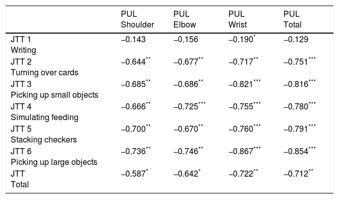 Tables
