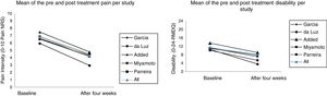 Mean of the pain intensity and disability at baseline and after four weeks of treatment in the different types of study. NRS (Numerical Rating Scale); RMDQ (Roland Morris Disability Questionnaire).