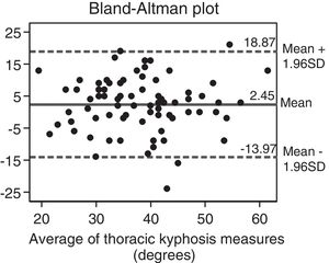 Bland–Altman plot comparing the thoracic kyphosis measurements from the inclinometer and radiographs (modified Cobb angle). The x-axis displays the mean of the two different thoracic kyphosis measurements, plotted against the difference (inclinometer value of thoracic kyphosis subtracted from the modified Cobb angle value) of the two measurements on the y-axis.