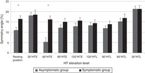 Symmetry angle (%) for asymptomatic and symptomatic groups. Note: HTE, humerothoracic elevation; HTL, humerothoracic lowering. Data presents mean and SE. *p<0.05 for between-group comparisons.