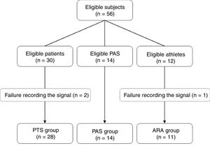 Flow-chart of the sample allocation into the 3 heart rate analysis groups. PTS, patients with aortic stenosis; PAS, physically active subjects; ARA, amateur running athletes.
