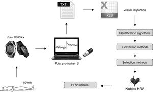 Data collection and processing sequence. For the 3 heart rate analysis groups, the data were recorded in the heart rate monitor while the subject remained at rest. The signal was transferred to the software via infrared, where it was converted to text for later analysis. The TXT file was opened in a spreadsheet where the data underwent several mathematical treatments, in the follow order: identification of artifacts and ectopic beats, and correction of the dubious points (i.e. by exclusion, substitution or interpolation techniques). After these steps, the sample base was selected for HRV analysis, either by selecting the 256 points of greatest stability or the last 5min of the recorded signal (10min). Finally, these selections were exported to the Kubios HRV to calculate the different HRV indices.