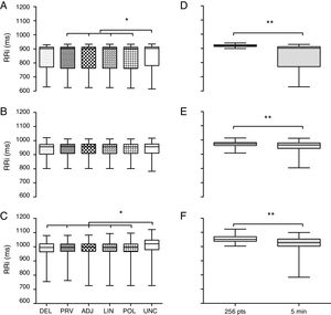 Comparison of techniques to correct artifacts and to RR interval selection for the 3 heart rate analysis groups. (A and D) PTS group. (B and E) PAS group. (C and F), ARA group. Data expressed as median, interquartile interval, maximum and minimum. RRi, RR intervals; DEL, exclusion; PRV, substitution by the average of previous data; ADJ, interpolation of adjacent data; LIN, linear interpolation; POL, polynomial interpolation; UNC, uncorrected data; 256 pts, 256 points; 5min, five minutes. *Kruskal–Wallis test followed by Dunn