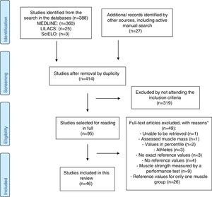 Flow diagram of the studies through the review. *Articles may have been excluded, for failing to meet more than one inclusion criterion.