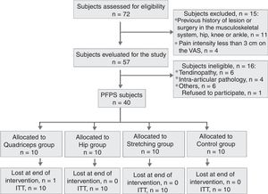 CONSORT flowchart for subject selection for hip & knee muscle strength in PFP subjects. ITT, intention to treat.