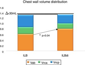 Chest wall volume distribution between ILB and ILBdi. ILB, inspiratory loaded breathing; ILBdi, inspiratory loaded breathing associated with diaphragmatic breathing. Vrcp, volume of the pulmonary rib cage; Vrca, volume of the abdominal rib cage; Vab, volume of the abdomen; Δ (delta), difference on the chest wall volume between ILB and ILBdi. *p>0.05 (ILB vs ILBdi, post hoc LSD).