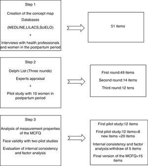 Flowchart of the main steps for development and validation of the MCFQ.