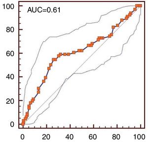 Representation of the ROC curve to categorize maternal fatigue level.