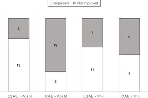 Number of participants that improved or not, immediately (Post-I) and 1 hour (1h-I) after low speed aquatic exercise (LSAE) and conventional aquatic exercise (CAE). Data was calculated only for the affected arm.