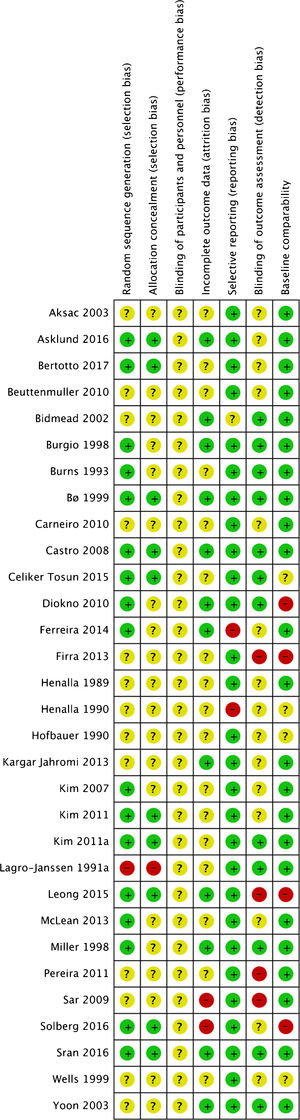 Summary of risk of bias analysis. Low risk in green (+), unclear risk in yellow (?), high risk in red (−).