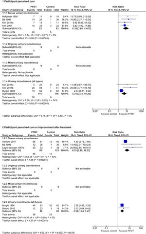 Forest Plot for cure (top) and cure and improvement (bottom) comparing pelvic floor muscle training (PFMT) versus no treatment, placebo or control.