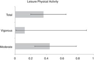 Influence of different dosages of leisure physical activity (moderate, vigorous and total) in the prevalence of recent LBP based on odds ratio (OR) and 95% confidence intervals.