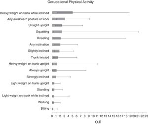 Influence of different occupational physical activity in the prevalence of recent LBP based on odds ratios and 95% confidence intervals.