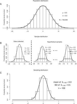 Graphical representation of: (A) a population distribution; (B) samples 1 to 100 from the population distribution (n=100 for each sample); and (C) the sampling distribution. “N”, population size. “n”, sample size. “μ”, population mean. “σ”, population standard deviation. “x¯”, sample mean. “s”, sample standard deviation. “SE”, standard error. “CI”, confidence interval.