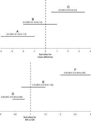 Graphical representation of statistically significant (A, C, D, and F) and non-statistically significant (B and E) results for frequentist 95% confidence intervals or Bayesian 95% credible intervals. For simplicity, both frequentist and Bayesian intervals are interchangeable in this figure, and they are represented with the acronym “CI”. “RR”, relative risk. “OR”, odds ratio.