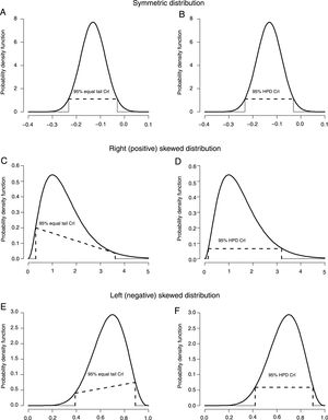 Graphical representation of symmetric (A and B), right (positive) skewed (C and D) and left (negative) skewed (E and F) distributions.