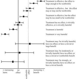Interpreting confidence intervals around between-group differences. In the top half of the figure, the confidence intervals are narrow. Narrow confidence intervals are informative; they enable definite statements about the estimate of the treatment effect. In the bottom half of the figure, the confidence intervals are wide. Wide confidence intervals are less informative; they do not allow definite statements about the estimate of the treatment effect.