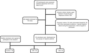 Sample screening flowchart. EM, episodic migraine; CM, chronic migraine.