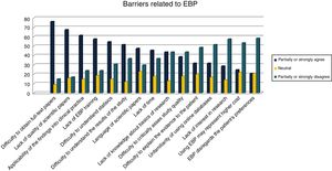 Self-reported barriers related to EBP.