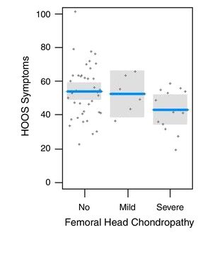 Scatter-plot of correlations between femoral head chondropathy and score on subscale of HOOS symptoms and stiffness.