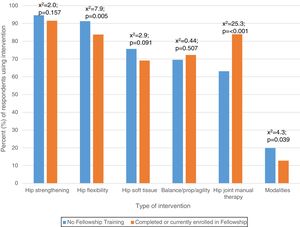 Associations (Pearson