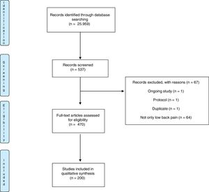 Flow chart of included randomized controlled trials.