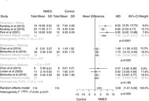 Effect of NMES on gross motor function (GMFM dimensions) in children with CP compared with conventional physical therapy or neurodevelopmental therapy. NMES=neuromuscular electrical stimulation; CP=cerebral palsy.