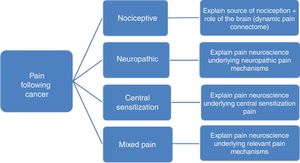 Pain neuroscience education for patients having pain following cancer: tailoring based on mechanism-based pain classification.