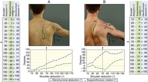 Goniometric measurements used to estimate glenohumeral joint abduction (blue) as the difference between shoulder abduction (black; plotted on the horizontal axis of the graphs) and the scapulothoracic rotation position (green). A healthy male (A) and a male with scapular dyskinesis (B) are each shown holding their shoulder abducted to 70 degrees. Upward rotation of the scapula is indicated by positive angles; downward rotation by negative angles.