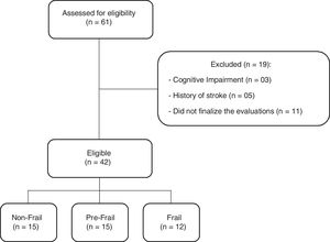 Flow chart of sample selection in a study about complexity of knee extensor torque in patients with frailty syndrome.