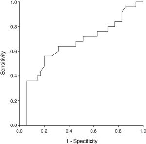 Receiver operating characteristic curves for change in Glittre-ADL test using the improvement of 30m in the six-minute walk test: AUC of 0.66 (95%CI 0.51–0.81; p=0.037), sensitivity of 64% and specificity of 69%.