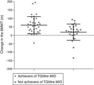 Comparison of the change in six-minute walk test (6MWT) between subjects who did and did not achieve minimal important difference (MID) for Glittre-ADL test (TGlittre).