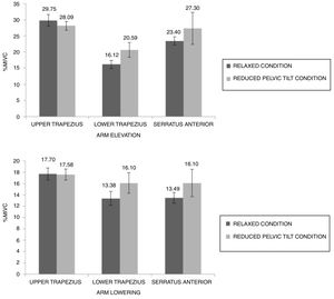 EMG activity of upper trapezius, serratus anterior and lower trapezius in each pelvic tilt condition and phase of movement.