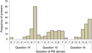 Histograms with the frequency of each answer option, for each of the three questions of the of the MPOC-SP domain “Providing Specific Information (PIE)”.