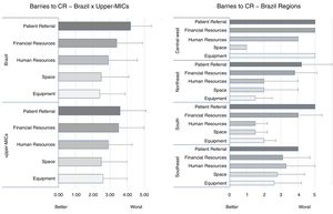 Barriers to Cardiac Rehabilitation Delivery by region, and versus other upper-MICs. Respondents did not provide information on barriers for CR in 6/30 Brazil surveys and in 16/249 other UPPER-MICs. No statistical analyses were performed to compare regions because of the small sample sizes. Mann–Whitney U were used to test for significant differences in Brazil versus other UPPER-MICs. No significant differences were found. Upper-MIC, upper middle-income country.