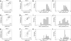 Scatterplots of each rater