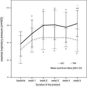 Maximal inspiratory pressure (MIP) behavior during the five weeks of protocol in control (CG) and intervention group (IMTG). a One-way ANOVA for repeated measures, p<0.05 vs. baseline; b one-way ANOVA for repeated measures, p<0.05 vs. week 1; *t-test for independent sample p<0.05 vs. CG. One-way ANOVA of repeated measures was significant different in IMTG group (p=0.007), but not in CG group (p=0.258).