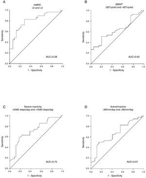 Receiver operating characteristic curves for the percentage of the total score of London Chest Activity of Daily Living (LCADL%total) cut-off point to discriminate the functional status of patients with COPD. (A) Modified Medical Research Council Scale (mMRC) ≥2 and <2: cut-off point=28%; sensitivity=83%; specificity=72%; area under the curve (AUC)=0.80 (95%CI: 0.69–0.91); p<0.001. (B) Six-minute walk test (6MWT) ≥82%pred and <82%pred: cut-off point=28%; sensitivity=58%; specificity=60%; AUC=0.62 (95%CI: 0.48–0.76); p=0.13. (C) ≥4580 steps/day and <4580 steps/day: cut-off point=28%; sensitivity=70%; specificity=62%; AUC=0.70 (95%CI: 0.57–0.84); p=0.007. (D) Time ≥80min/day and <80min/day in physical activities ≥3 METs: cut-off point=28%; sensitivity=65%; specificity=59%; AUC=0.67 (95%CI: 0.53–0.80); p=0.03.