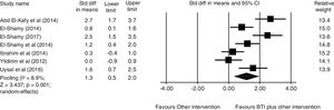 Pooling data showing a short-term additional effect of balance-training interventions (BTI) to other active intervention (i.e. NDT) (n=194 participants).